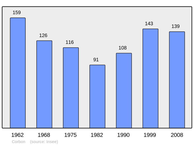 Soubor:Population - Municipality code 61118.png