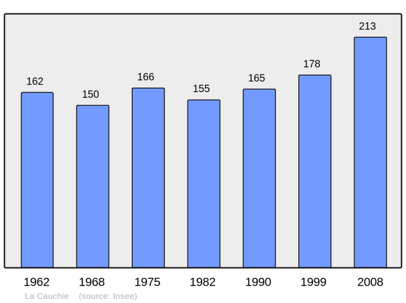 Soubor:Population - Municipality code 62216.png