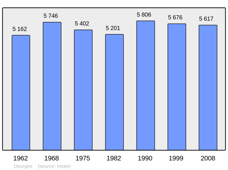 Soubor:Population - Municipality code 62274.png