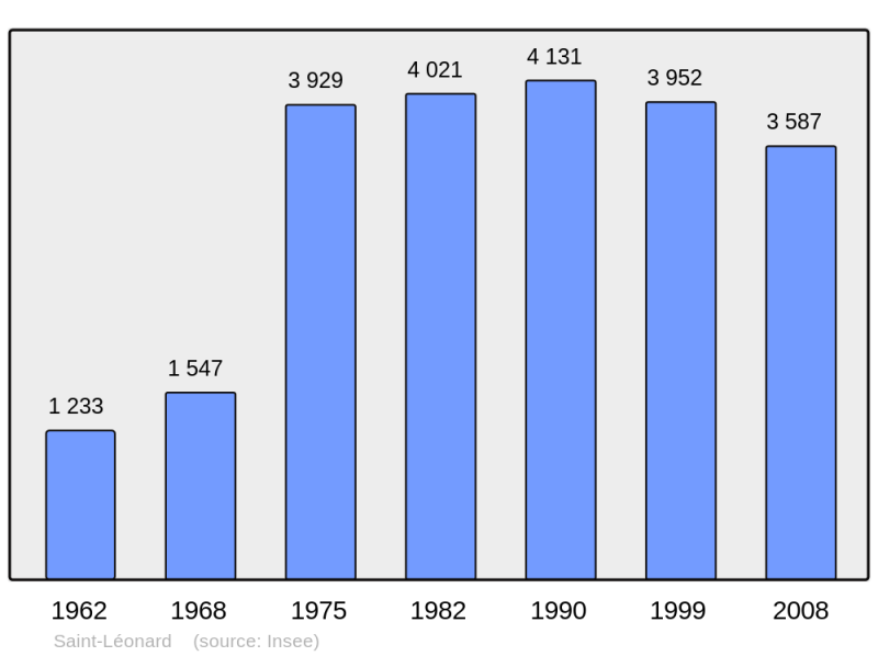 Soubor:Population - Municipality code 62755.png
