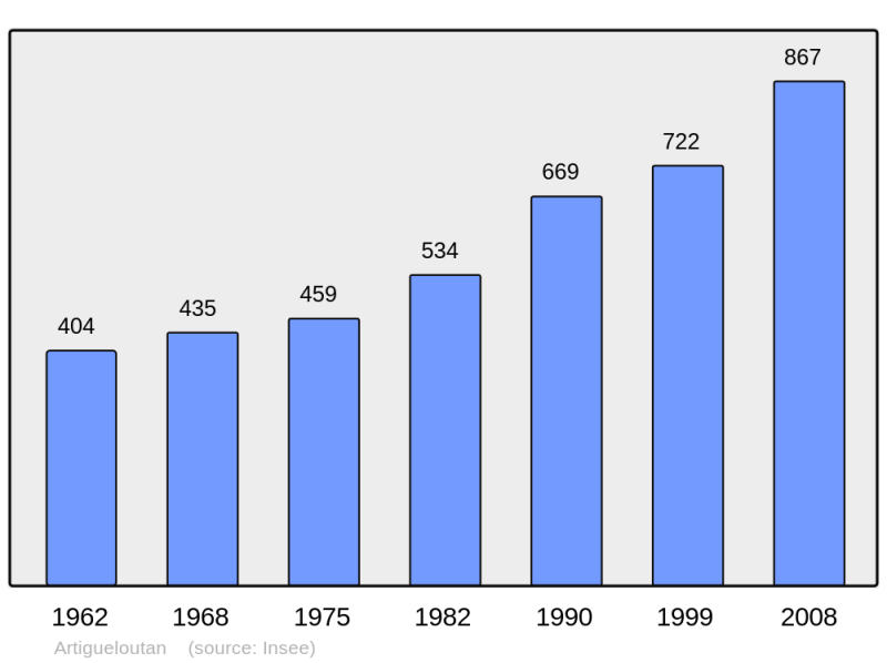 Soubor:Population - Municipality code 64059.png