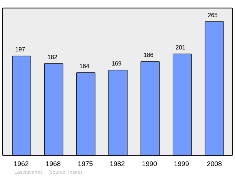 Soubor:Population - Municipality code 64321.png
