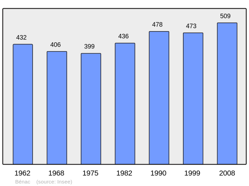 Soubor:Population - Municipality code 65080.png