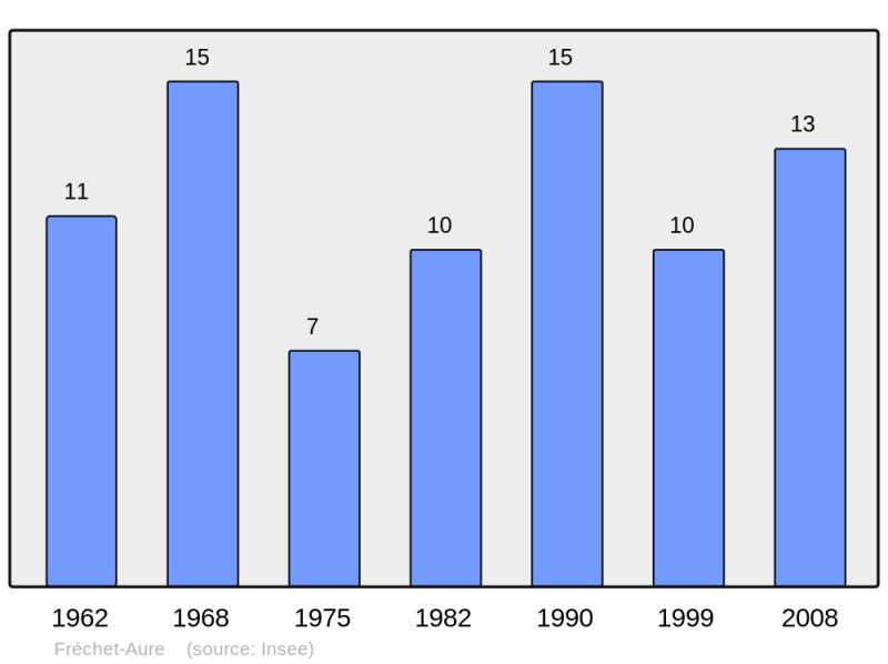 Soubor:Population - Municipality code 65180.png