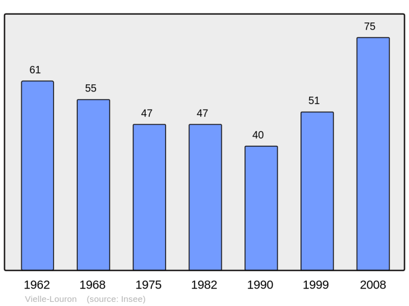 Soubor:Population - Municipality code 65466.png