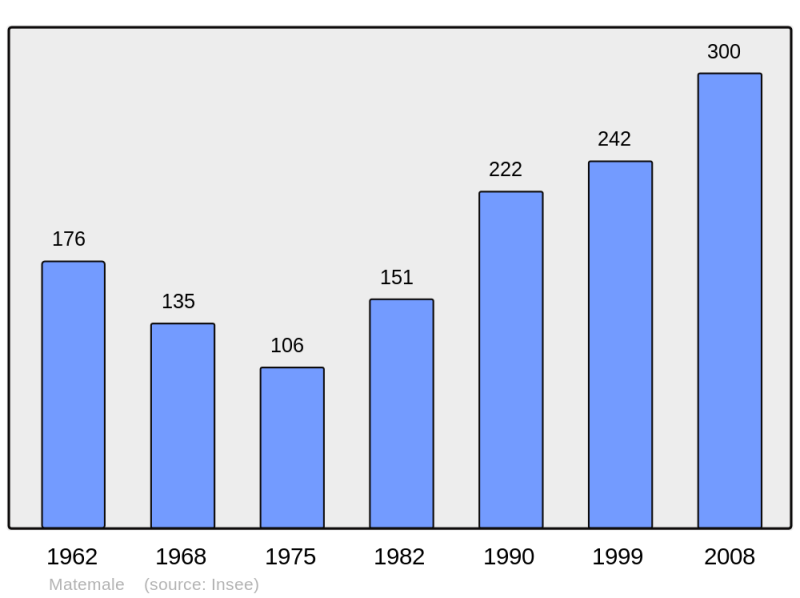 Soubor:Population - Municipality code 66105.png