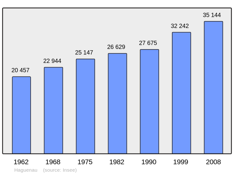 Soubor:Population - Municipality code 67180.png