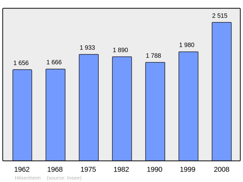 Soubor:Population - Municipality code 67196.png