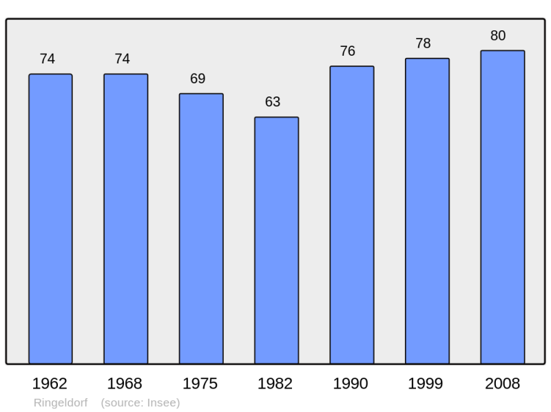 Soubor:Population - Municipality code 67402.png