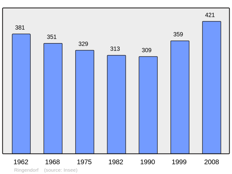 Soubor:Population - Municipality code 67403.png