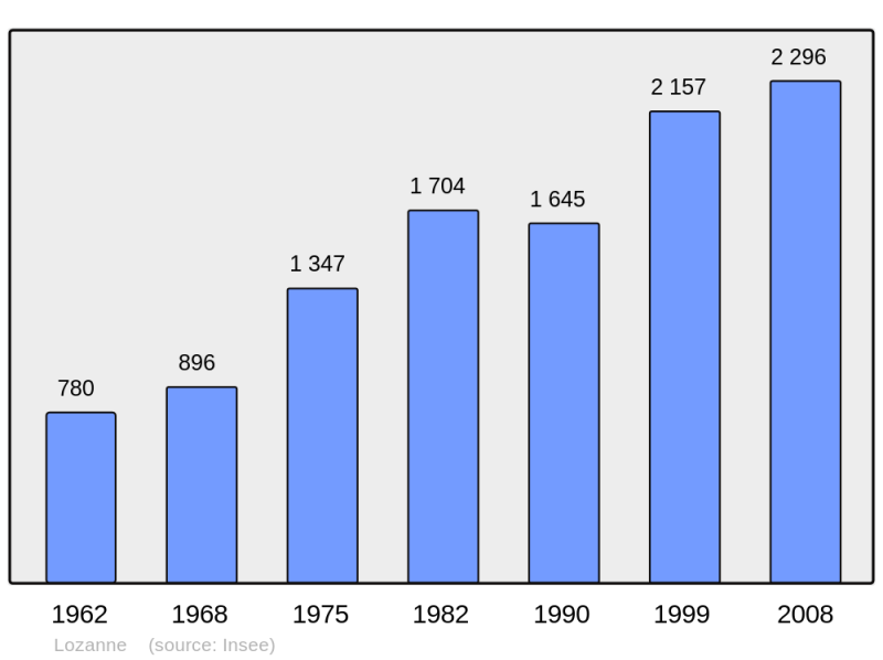 Soubor:Population - Municipality code 69121.png