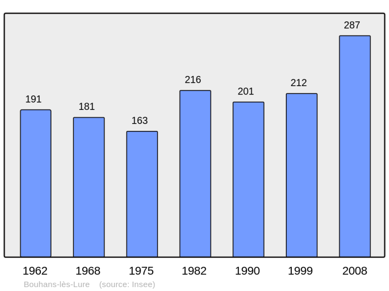 Soubor:Population - Municipality code 70081.png