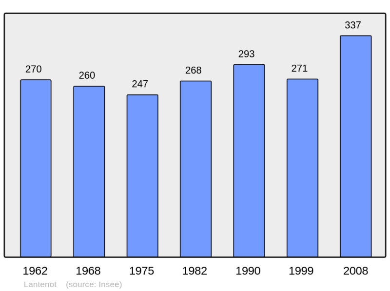 Soubor:Population - Municipality code 70294.png