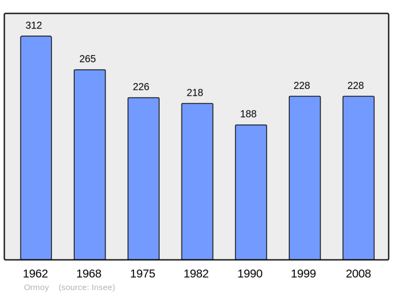 Soubor:Population - Municipality code 70399.png
