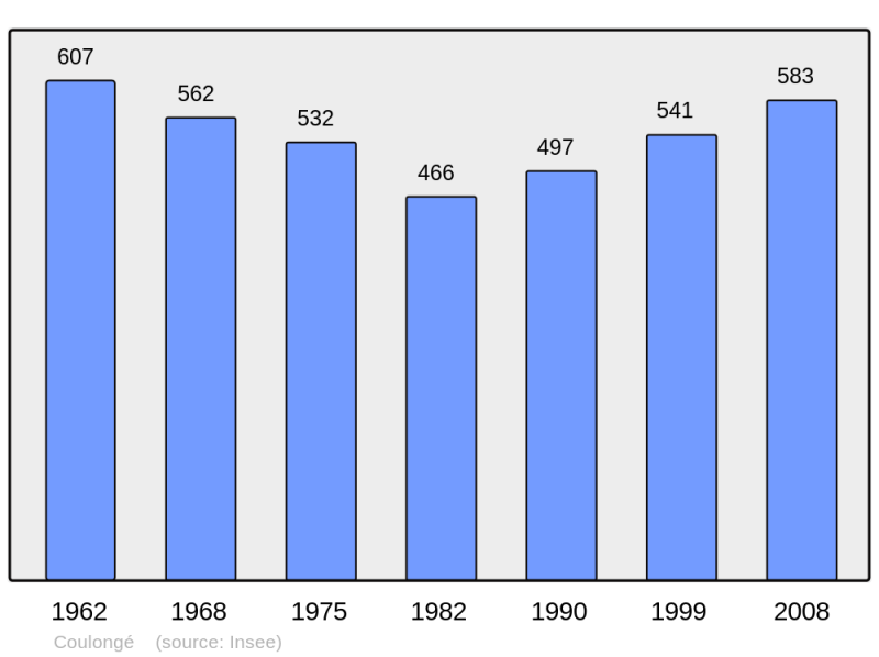 Soubor:Population - Municipality code 72098.png