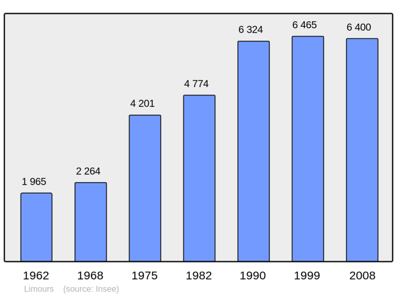 Soubor:Population - Municipality code 91338.png