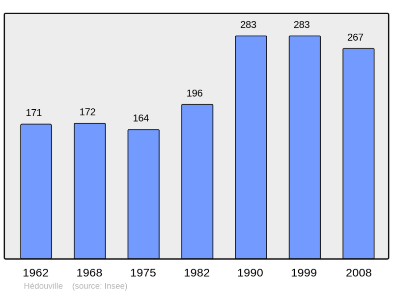 Soubor:Population - Municipality code 95304.png