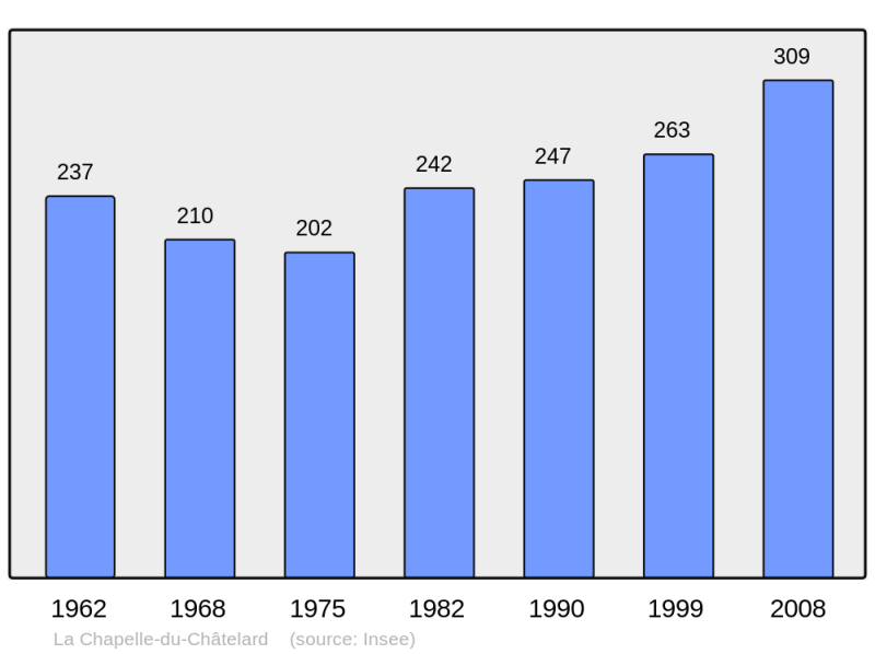 Soubor:Population - Municipality code 01085.png