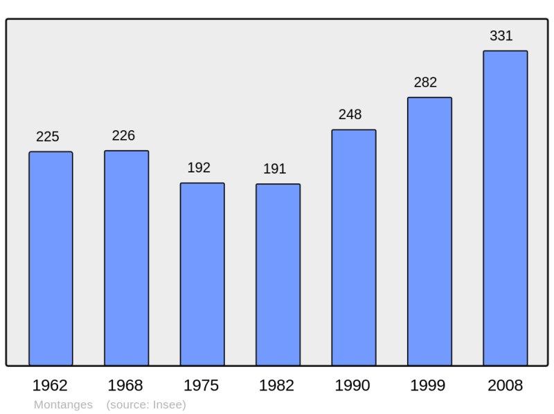 Soubor:Population - Municipality code 01257.png