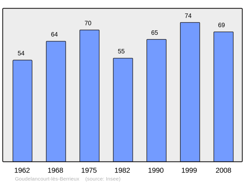 Soubor:Population - Municipality code 02349.png