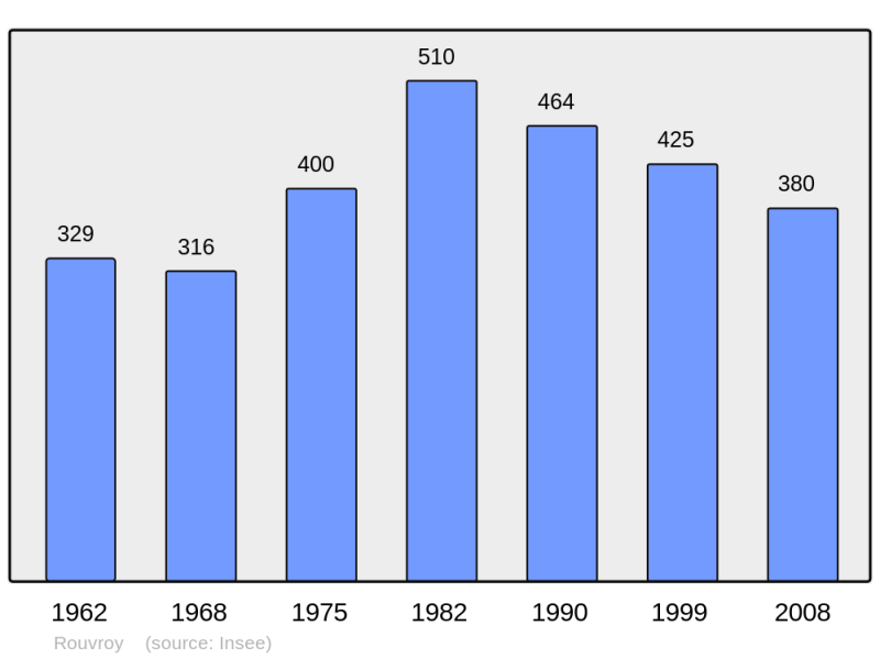 Soubor:Population - Municipality code 02659.png
