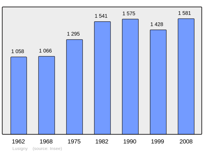 Soubor:Population - Municipality code 03156.png