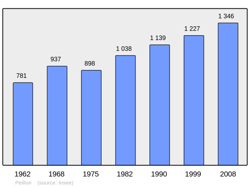 Soubor:Population - Municipality code 06092.png