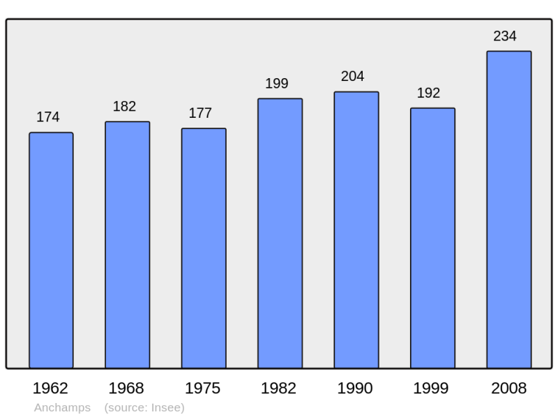 Soubor:Population - Municipality code 08011.png