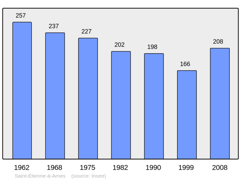 Soubor:Population - Municipality code 08379.png