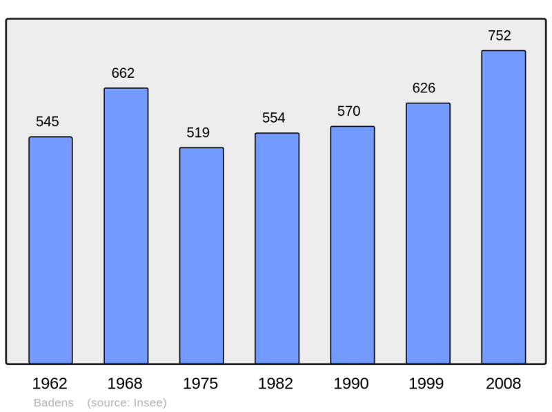 Soubor:Population - Municipality code 11023.png