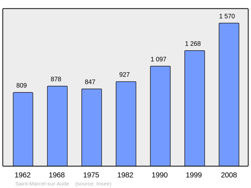 Soubor:Population - Municipality code 11353.png