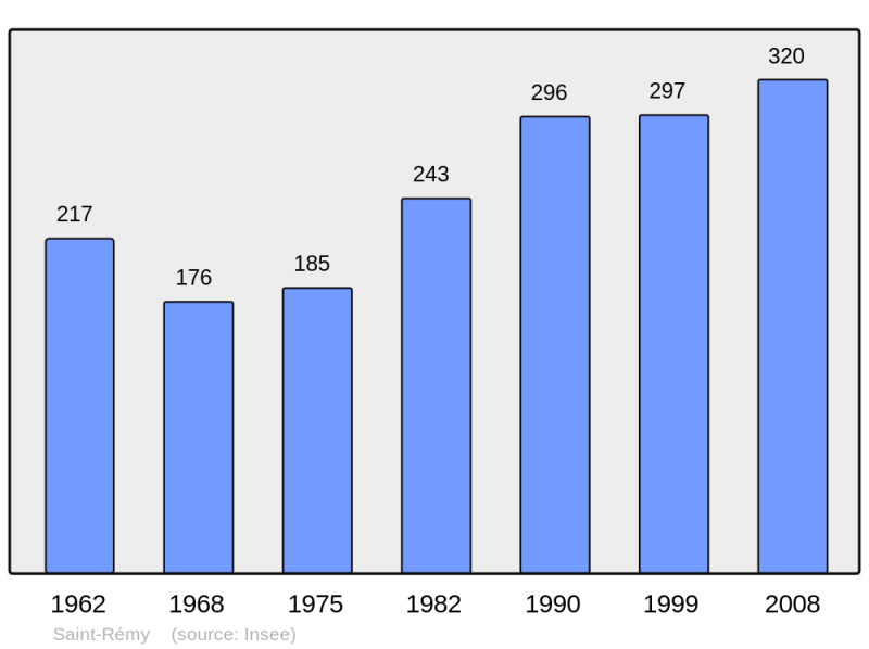 Soubor:Population - Municipality code 12242.png
