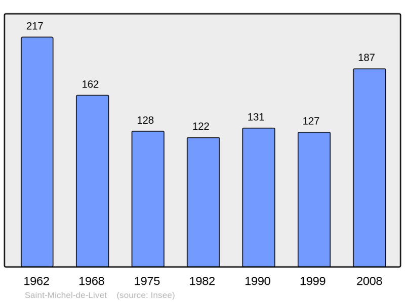 Soubor:Population - Municipality code 14634.png