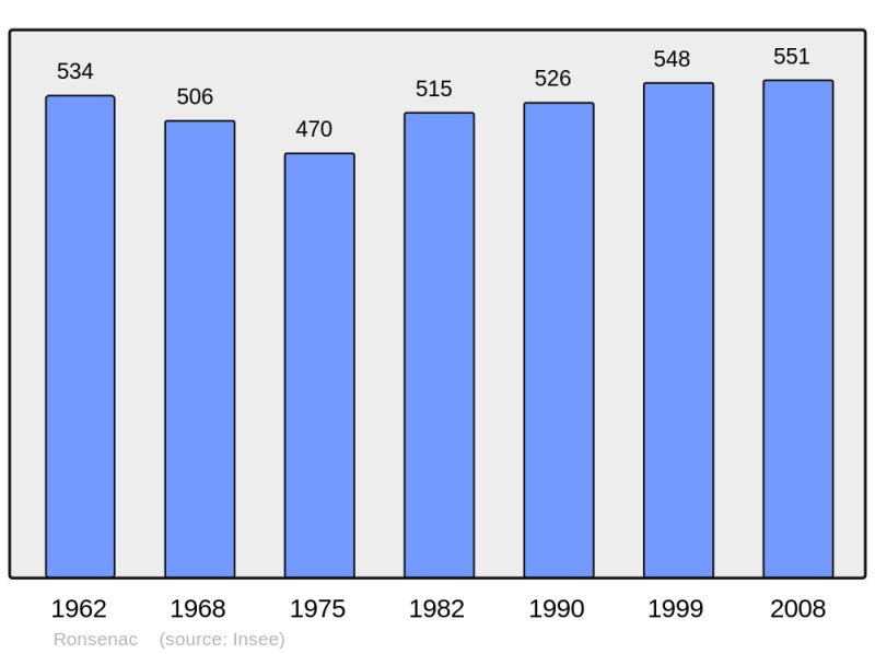 Soubor:Population - Municipality code 16283.png