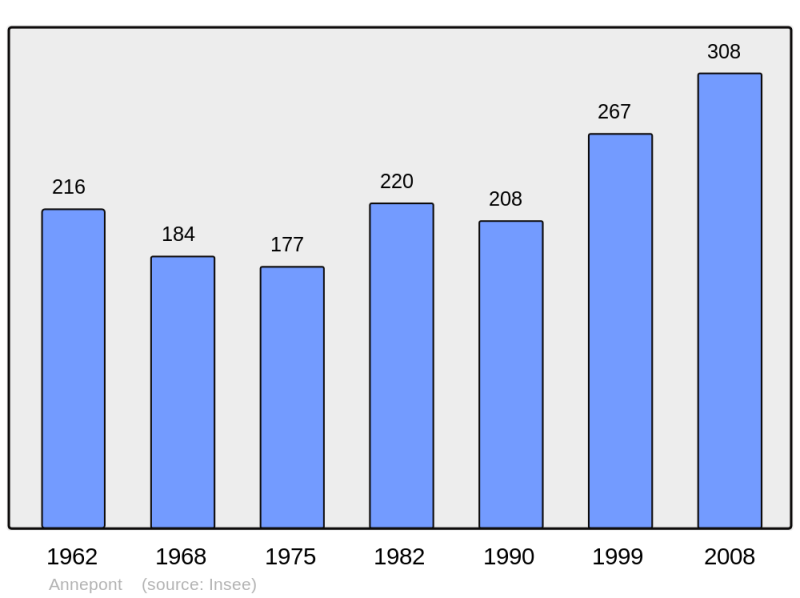 Soubor:Population - Municipality code 17011.png