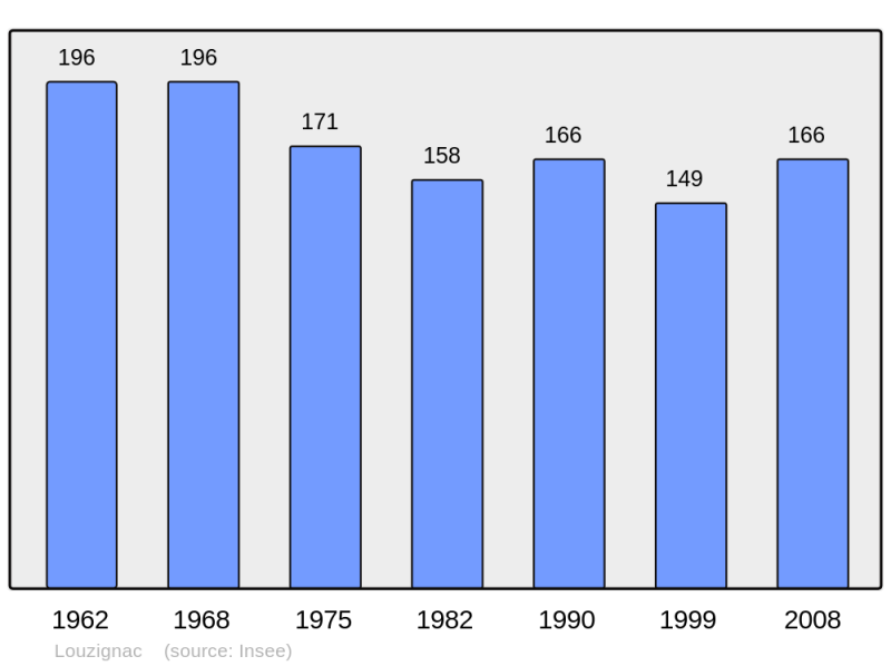 Soubor:Population - Municipality code 17212.png