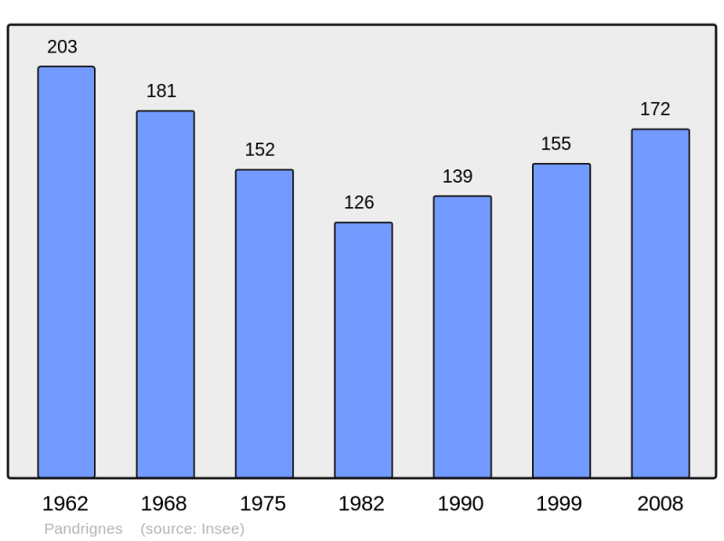 Soubor:Population - Municipality code 19158.png