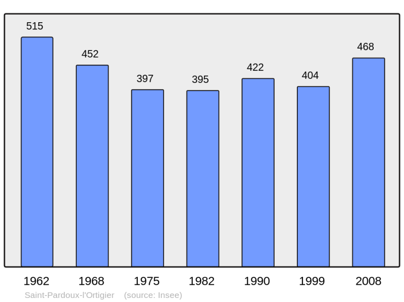 Soubor:Population - Municipality code 19234.png