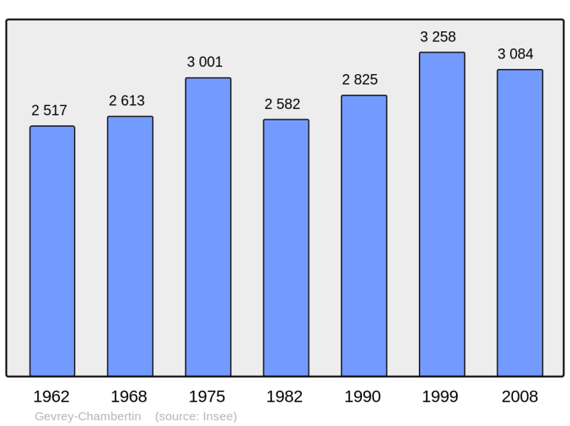 Soubor:Population - Municipality code 21295.png