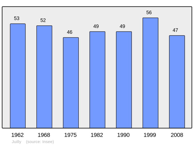 Soubor:Population - Municipality code 21329.png
