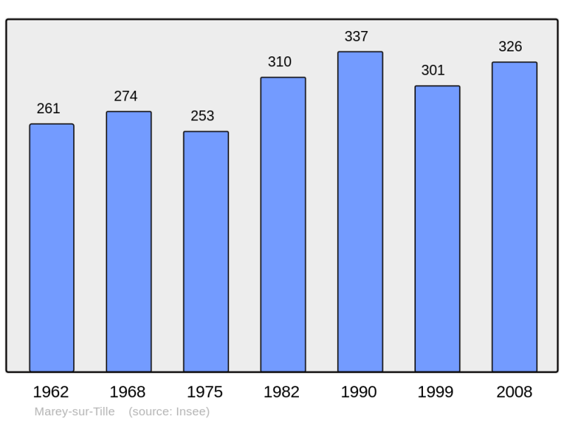 Soubor:Population - Municipality code 21385.png