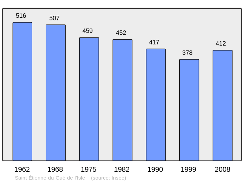 Soubor:Population - Municipality code 22288.png