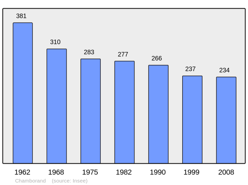 Soubor:Population - Municipality code 23047.png