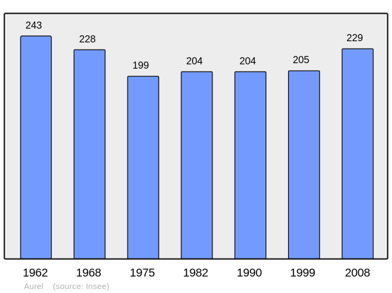 Soubor:Population - Municipality code 26019.png