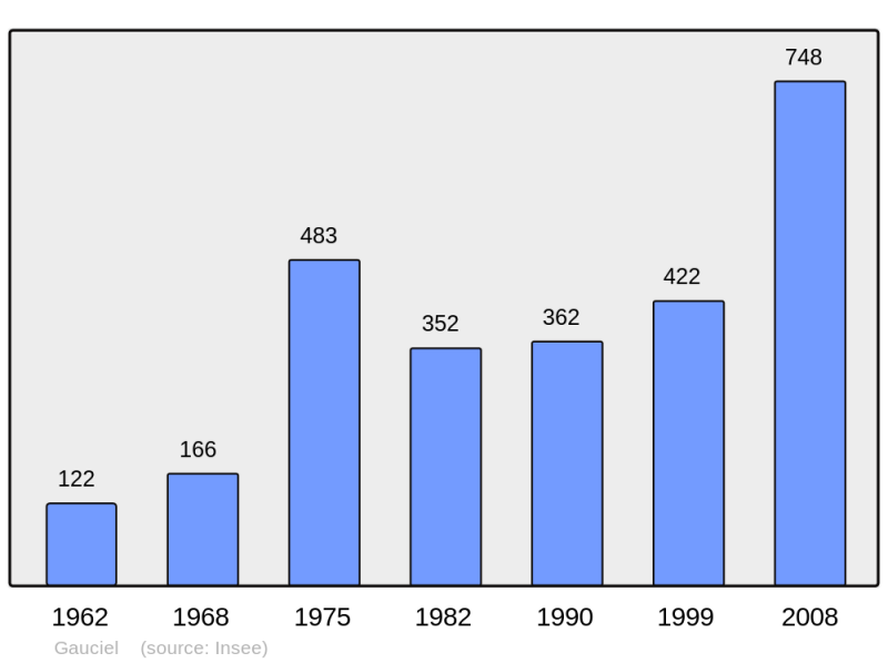 Soubor:Population - Municipality code 27280.png