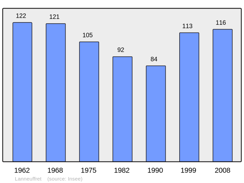 Soubor:Population - Municipality code 29116.png