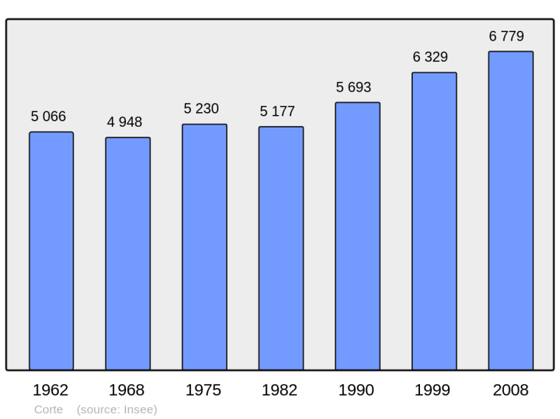 Soubor:Population - Municipality code 2B096.png