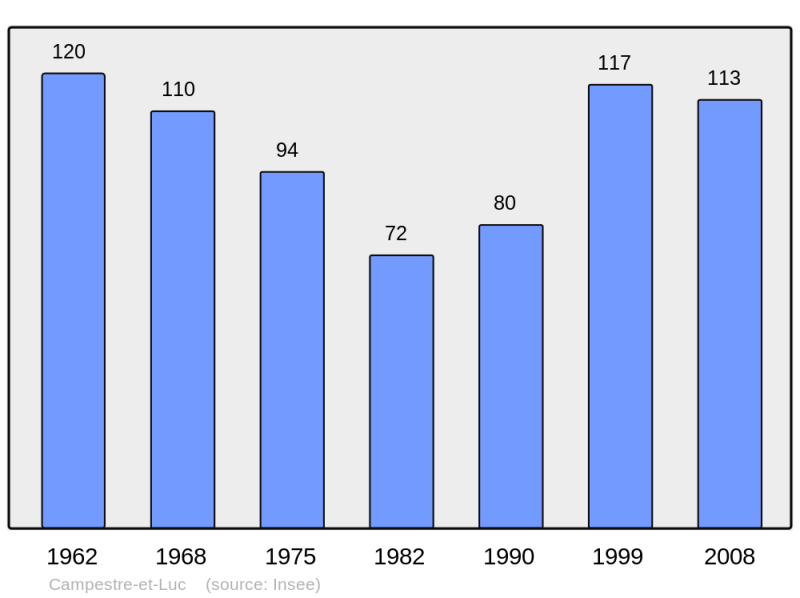 Soubor:Population - Municipality code 30064.png