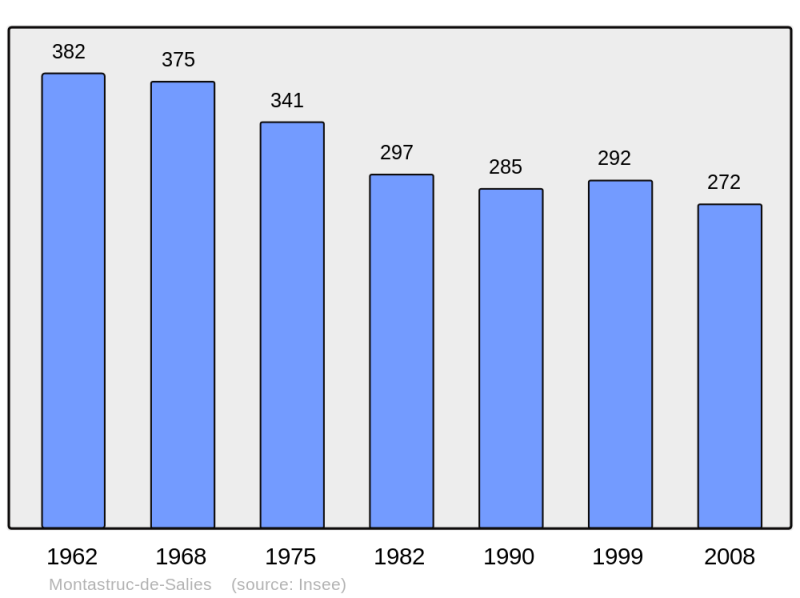 Soubor:Population - Municipality code 31357.png
