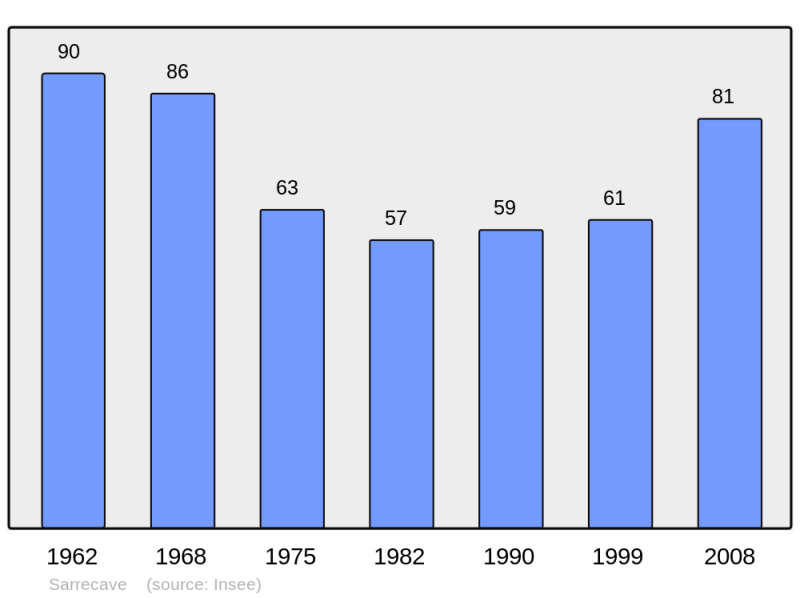 Soubor:Population - Municipality code 31531.png